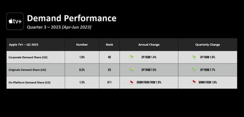 Reporte de demanda global, APPLE TV+, datos de Parrot Analytics.